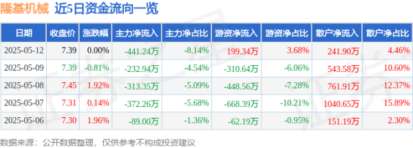 股票知识网 股票行情快报：隆基机械（002363）5月12日主力资金净卖出441.24万元