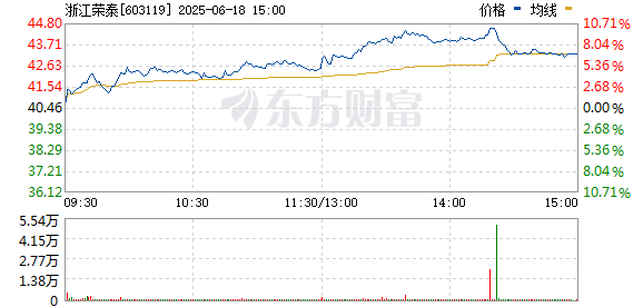 配资免费体验平台 机器人概念表现回暖 浙江荣泰触及涨停